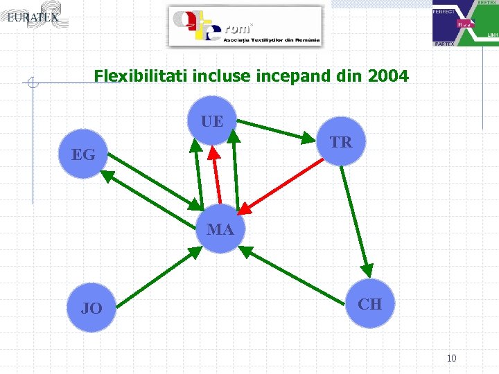 Flexibilitati incluse incepand din 2004 UE TR EG MA JO CH 10 