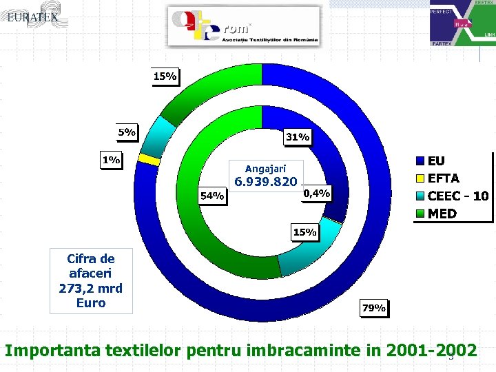Angajari 6. 939. 820 Cifra de afaceri 273, 2 mrd Euro Importanta textilelor pentru