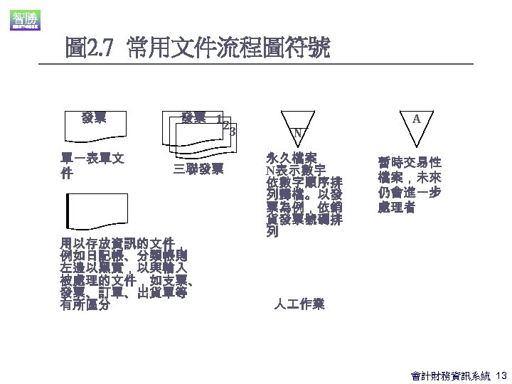 圖 2. 7 常用文件流程圖符號 發票 單一表單文 件 發票 12 3 三聯發票 用以存放資訊的文件， 例如日記帳、分類帳則 左邊以黑實，以與輸入