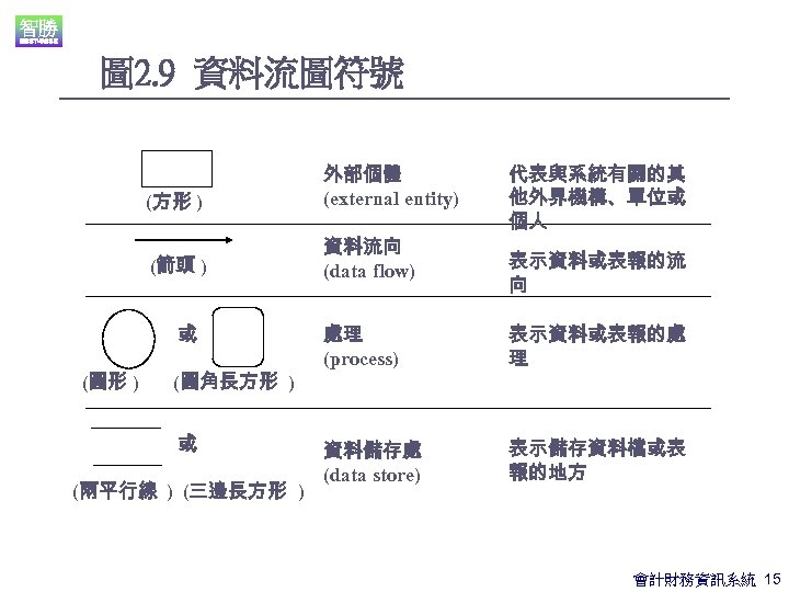 圖 2. 9 資料流圖符號 (方形 ) 外部個體 (external entity) (箭頭 ) 資料流向 (data flow)