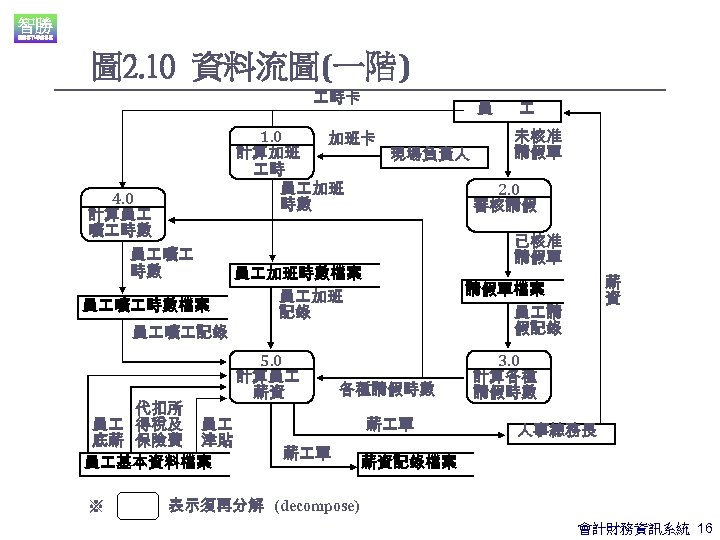 圖 2. 10 資料流圖(一階) 時卡 4. 0 計算員 曠 時數檔案 員 曠 記錄 代扣所