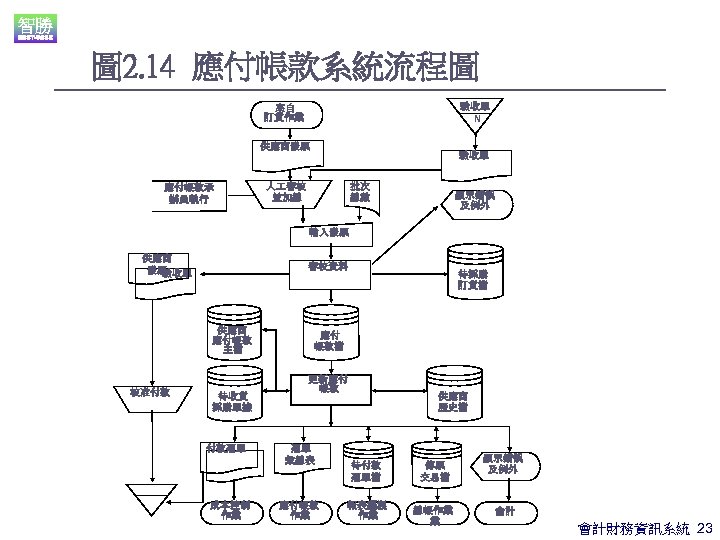 圖 2. 14 應付帳款系統流程圖 驗收單 N 來自 訂貨作業 供應商發票 應付帳款承 辦員執行 驗收單 批次 總數