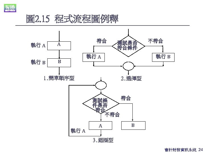 圖 2. 15 程式流程圖例釋 執行 A 執行 B 符合 A 測試是否 符合條件 執行 B