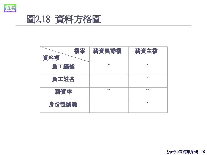 圖 2. 18 資料方格圖 薪資異動檔 薪資主檔 員 編號 ˇ ˇ 員 姓名 ˇ 薪資率