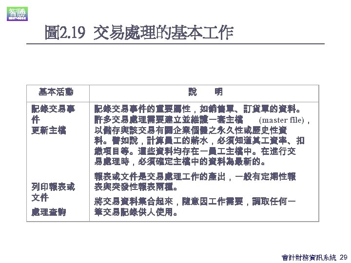 圖 2. 19 交易處理的基本 作 基本活動 記錄交易事 件 更新主檔 列印報表或 文件 處理查詢 說　　明 記錄交易事件的重要屬性，如銷售單、訂貨單的資料。