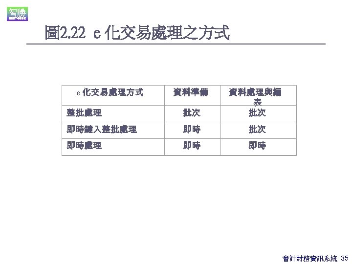 圖 2. 22 e 化交易處理之方式 整批處理 批次 資料處理與編 表 批次 即時鍵入整批處理 即時 批次 即時處理