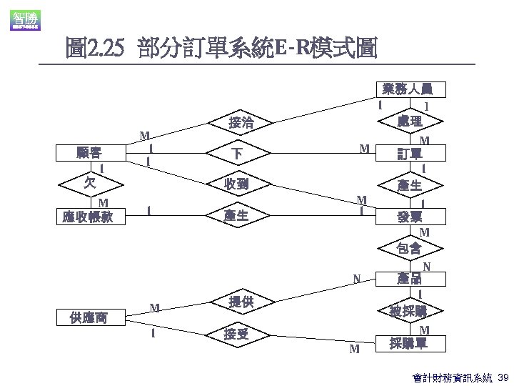 圖 2. 25 部分訂單系統E-R模式圖 顧客 l 欠 M 應收帳款 供應商 M l l 接洽