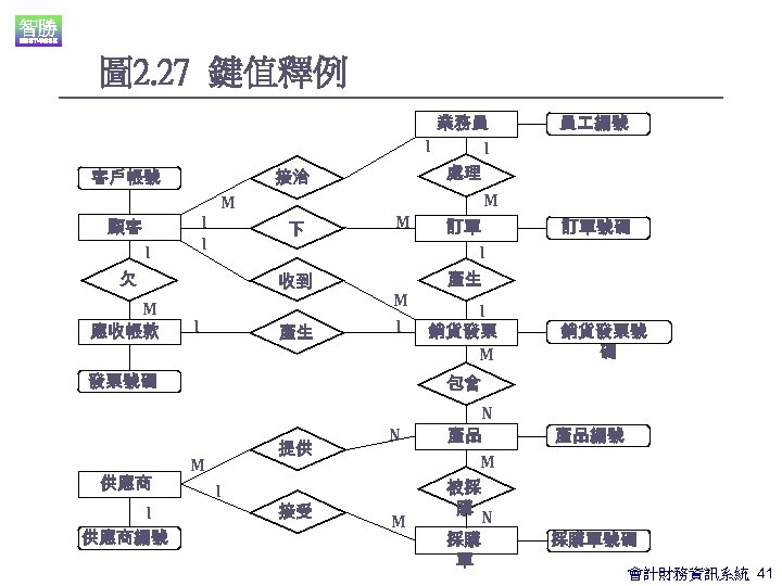 圖 2. 27 鍵值釋例 業務員 l l 顧客 l M M 下 欠 M