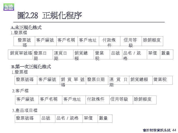 圖 2. 28 正規化程序 A. 未正規化格式 1. 發票檔 發票號 碼 客戶編號 客戶名稱 客戶地址 銷貨單號碼