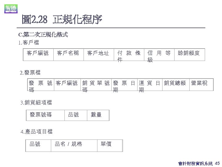 圖 2. 28 正規化程序 C. 第二次正規化格式 1. 客戶檔 客戶編號 客戶名稱 客戶地址 付 款 條