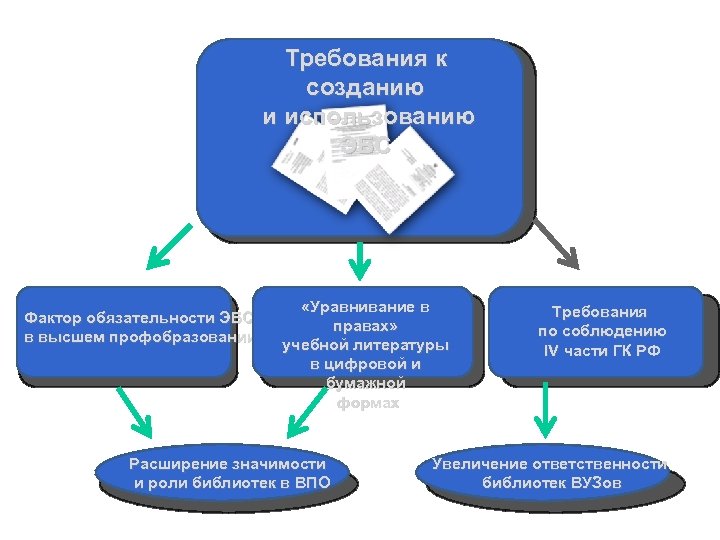 Требования к созданию и использованию ЭБС Фактор обязательности ЭБС в высшем профобразовании «Уравнивание в