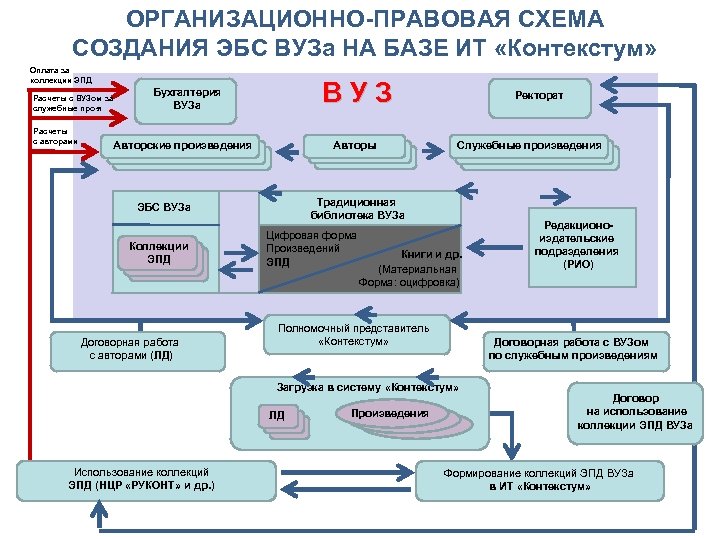 ОРГАНИЗАЦИОННО-ПРАВОВАЯ СХЕМА СОЗДАНИЯ ЭБС ВУЗа НА БАЗЕ ИТ «Контекстум» Оплата за коллекции ЭПД Расчеты