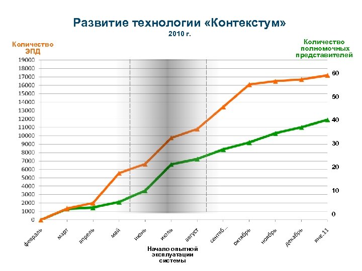 Развитие технологии «Контекстум» 2010 г. Количество полномочных представителей Количество ЭПД 60 50 40 30