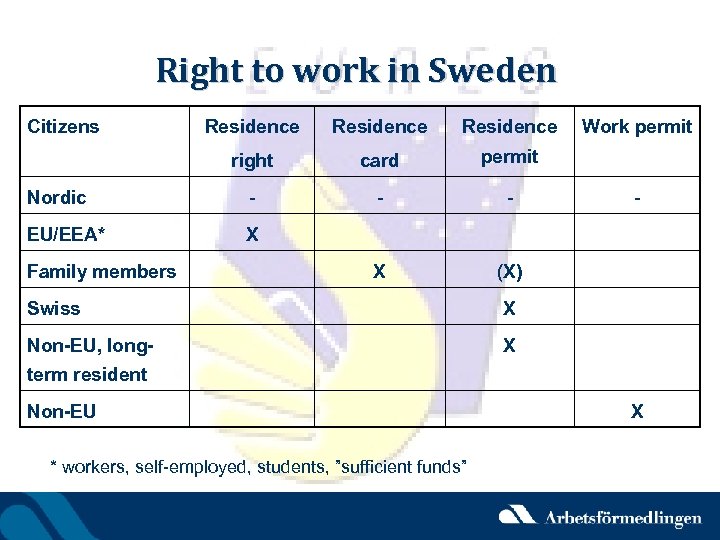 Right to work in Sweden Citizens Residence right card permit Nordic - - -