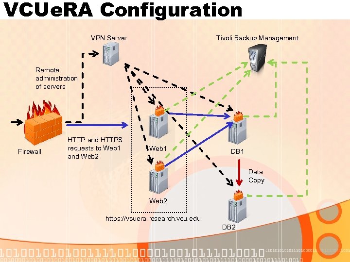 VCUe. RA Configuration VPN Server Tivoli Backup Management Remote administration of servers Firewall HTTP