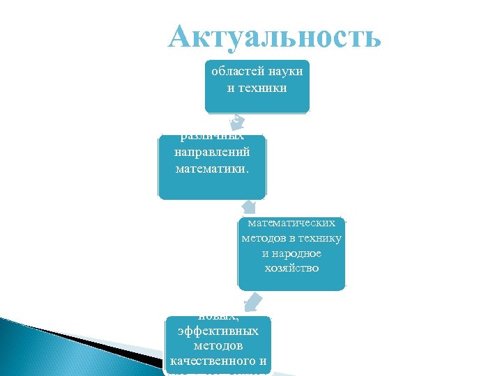 Успех развития Актуальность многих областей науки и техники Развитие различных направлений математики. Широкое внедрение