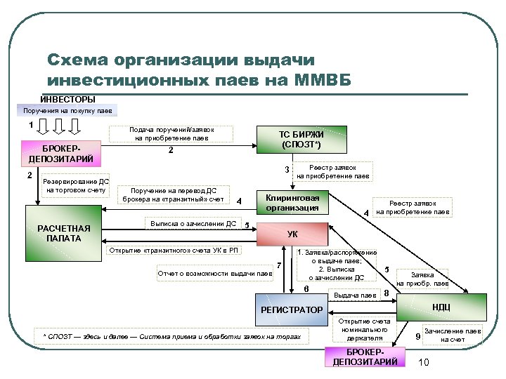 Схема организации выдачи инвестиционных паев на ММВБ ИНВЕСТОРЫ Поручения на покупку паев 1 Подача