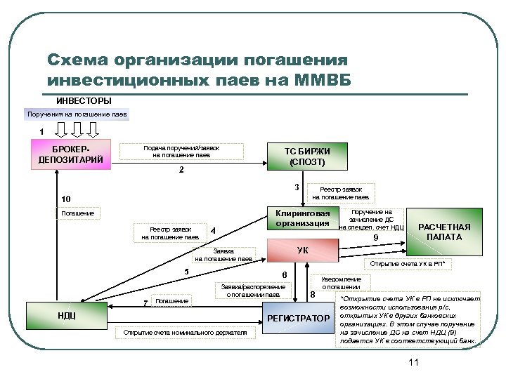Схема организации погашения инвестиционных паев на ММВБ ИНВЕСТОРЫ Поручения на погашение паев 1 БРОКЕРДЕПОЗИТАРИЙ