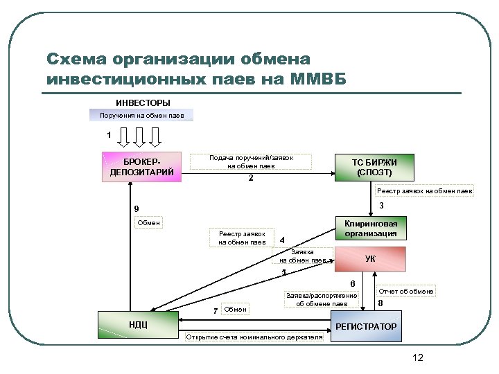 Схема организации обмена инвестиционных паев на ММВБ ИНВЕСТОРЫ Поручения на обмен паев 1 БРОКЕРДЕПОЗИТАРИЙ