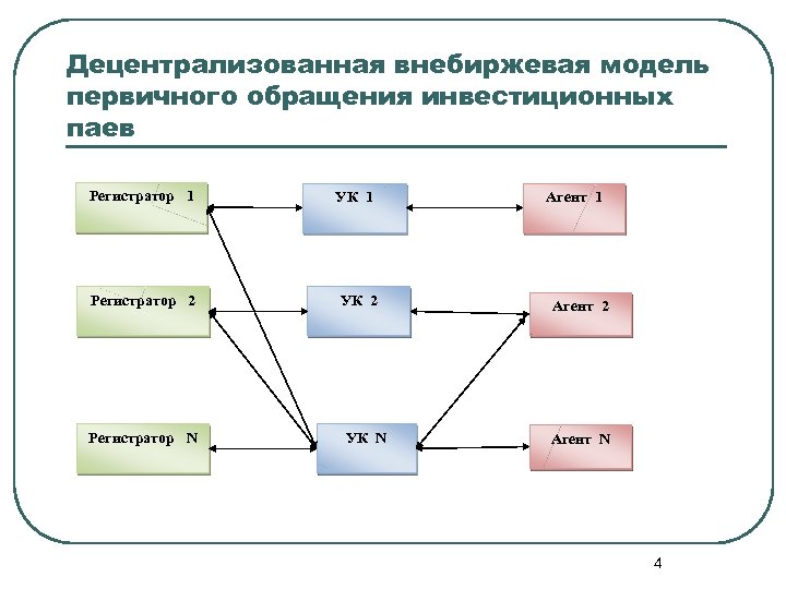 Децентрализованная внебиржевая модель первичного обращения инвестиционных паев Регистратор 1 Регистратор 2 Регистратор N УК
