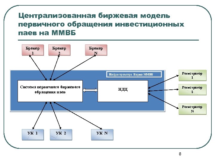 Централизованная биржевая модель первичного обращения инвестиционных паев на ММВБ Брокер 1 Брокер 2 Брокер