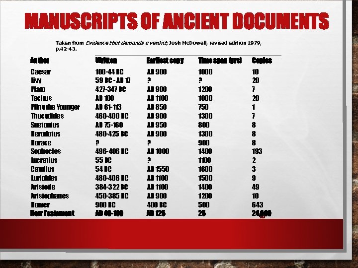 MANUSCRIPTS OF ANCIENT DOCUMENTS Taken from Evidence that demands a verdict, Josh Mc. Dowell,