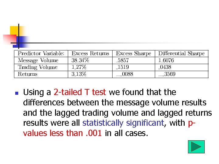 n Using a 2 -tailed T test we found that the differences between the