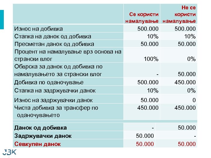  Не се Се користи намалување Износ на добивка Стапка на данок од добивка