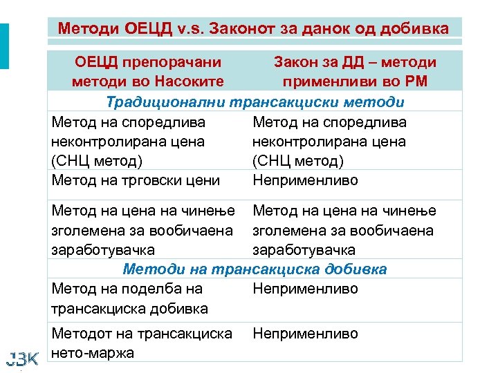 Методи ОЕЦД v. s. Законот за данок од добивка ОЕЦД препорачани Закон за ДД