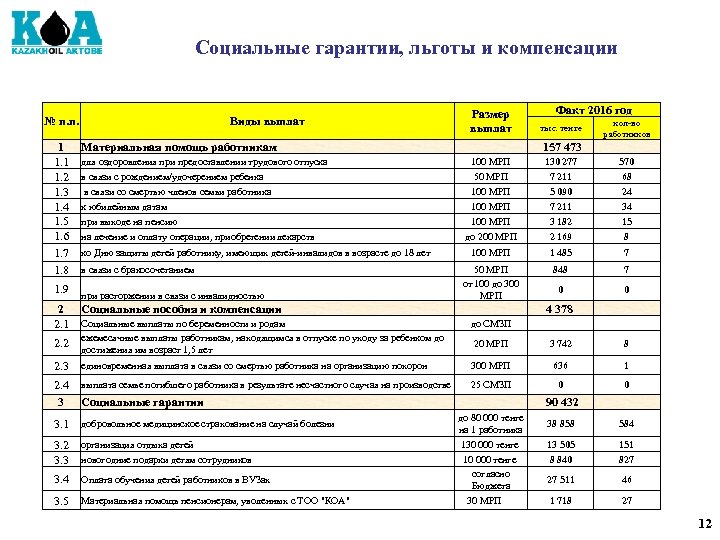 Социальные гарантии, льготы и компенсации № п. п. 1 1. 2 1. 3 1.