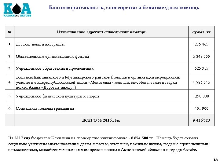 Благотворительность, спонсорство и безвозмездная помощь № Наименование адресата спонсорской помощи сумма, тг 1 Детские