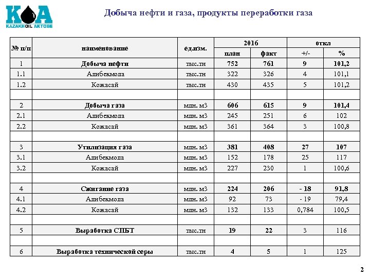 Добыча нефти и газа, продукты переработки газа № п/п наименование ед. изм. 1 1.