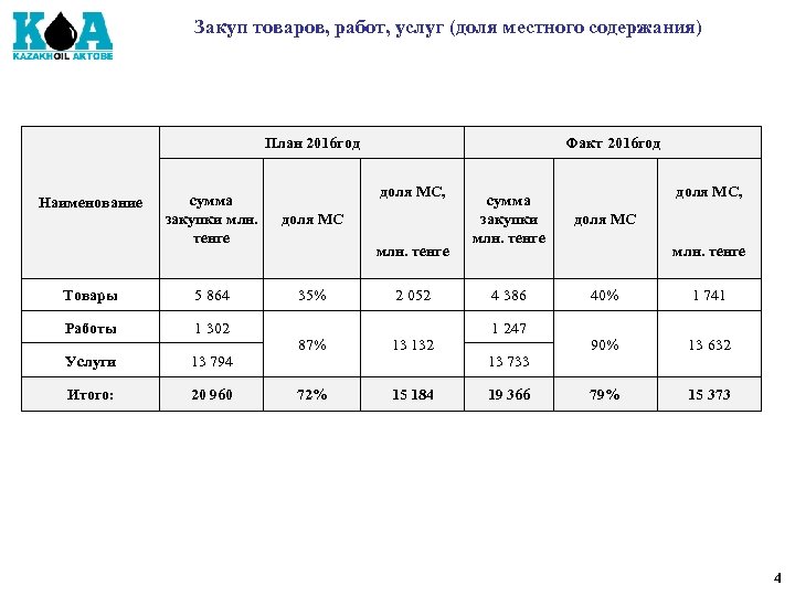 Обязательства по местному содержанию в предлагаемых тру образец