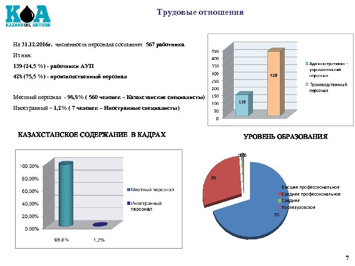 Трудовые отношения На 31. 12. 2016 г. численность персонала составляет 567 работника. Из них: