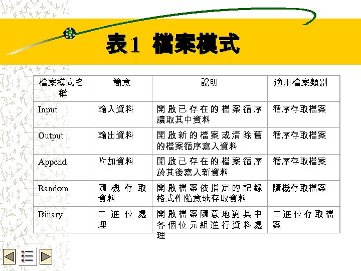Wbe. nctu Copyright 2001 檔案模式名 稱 表 1 檔案模式 簡意 說明 適用檔案類別 Input 輸入資料