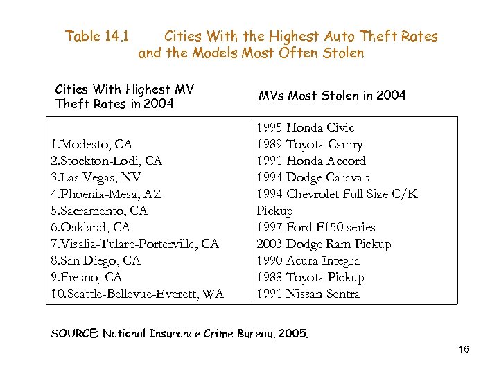 Table 14. 1 Cities With the Highest Auto Theft Rates and the Models Most