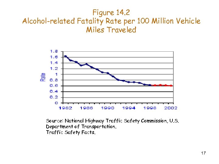 Figure 14. 2 Alcohol-related Fatality Rate per 100 Million Vehicle Miles Traveled Source: National