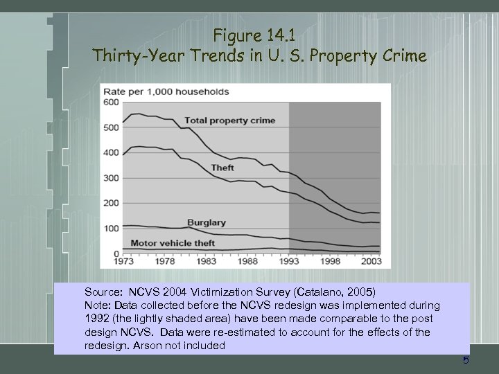 Figure 14. 1 Thirty-Year Trends in U. S. Property Crime Source: NCVS 2004 Victimization