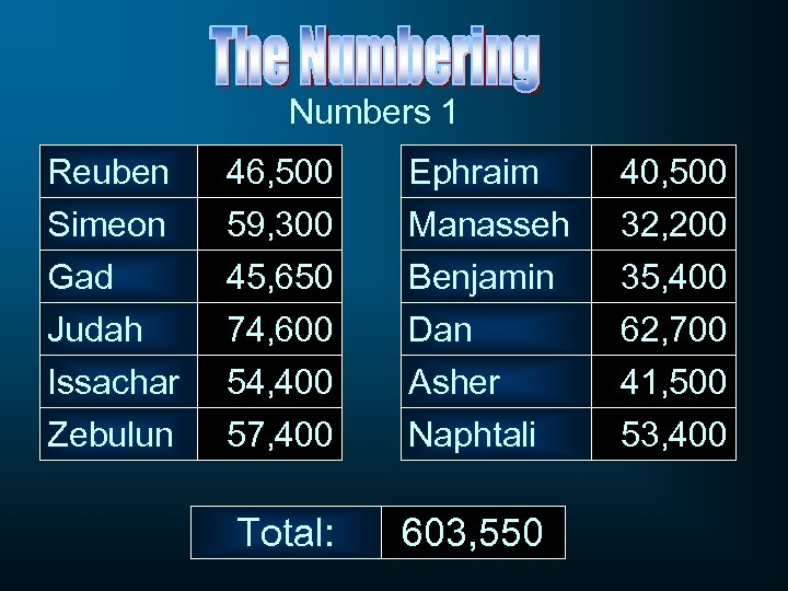 Numbers 1 Reuben Simeon Gad 46, 500 59, 300 45, 650 Ephraim Manasseh Benjamin