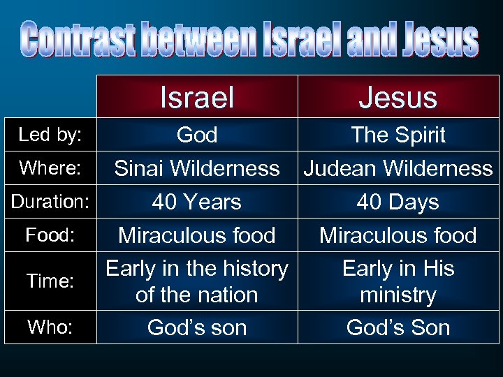 Israel Led by: Where: Duration: Food: Time: Who: Jesus God Sinai Wilderness The Spirit