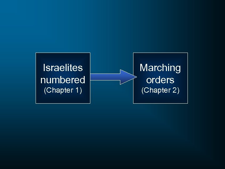 Israelites numbered Marching orders (Chapter 1) (Chapter 2) 