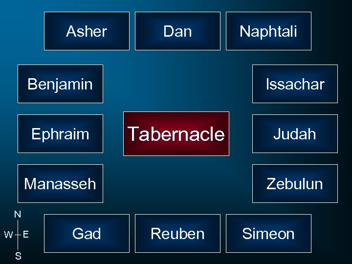 Asher Dan Benjamin Ephraim Naphtali Issachar Tabernacle Manasseh Judah Zebulun N W E S