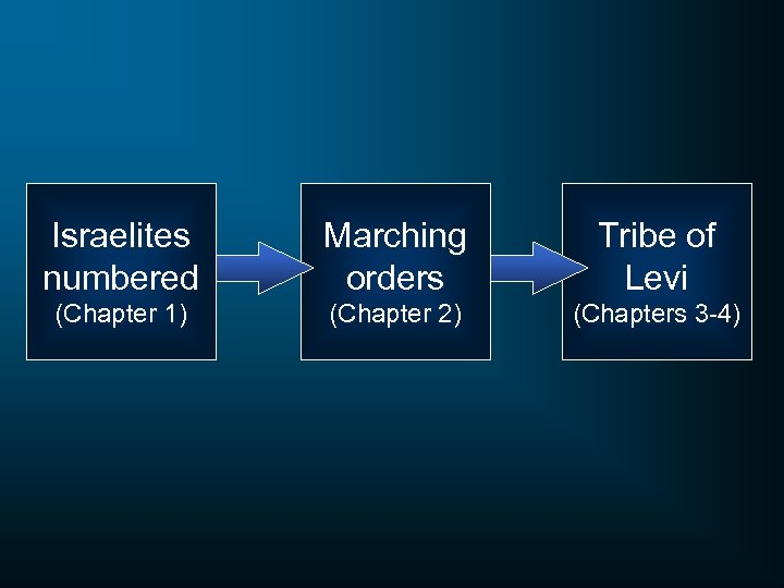 Israelites numbered Marching orders Tribe of Levi (Chapter 1) (Chapter 2) (Chapters 3 -4)