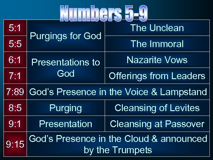 5: 1 5: 5 Purgings for God The Unclean The Immoral 6: 1 Presentations