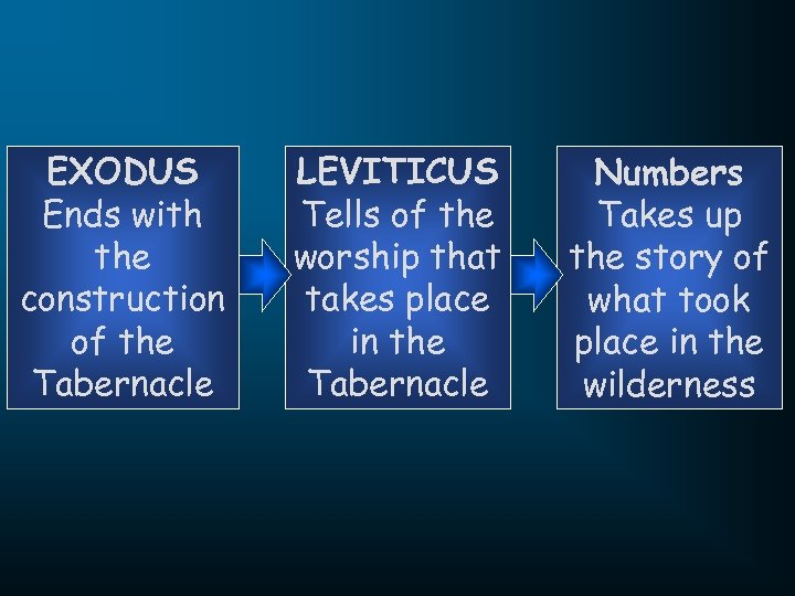 EXODUS Ends with the construction of the Tabernacle LEVITICUS Tells of the worship that