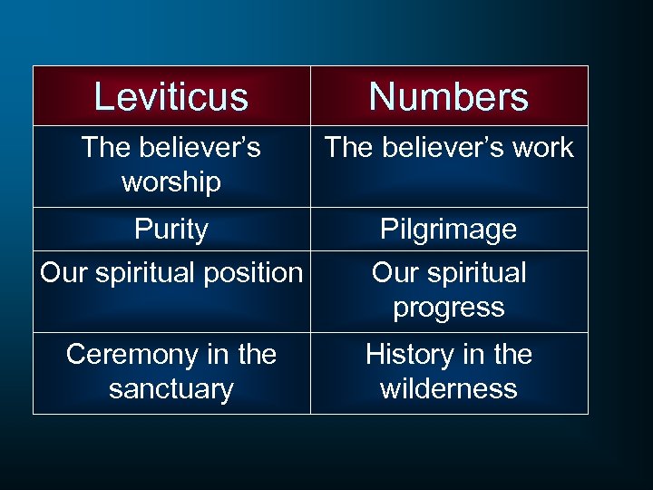 Leviticus Numbers The believer’s worship The believer’s work Purity Our spiritual position Pilgrimage Our