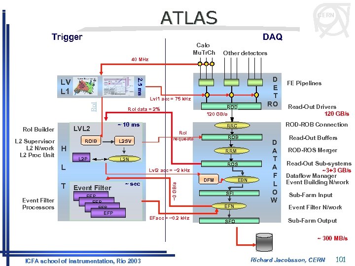 ATLAS CERN DAQ Trigger Calo Mu. Tr. Ch 40 MHz Ro. I 2. 5