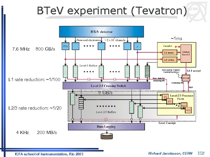 BTe. V experiment (Tevatron) CERN ~1 ms 7. 6 MHz 800 GB/s L 1