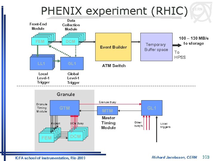 PHENIX experiment (RHIC) CERN Data Collection Module Front-End Module DCM DCM DCM FEM FEM