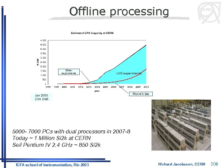 Offline processing Other experiments CERN LHC experiments Jan 2000: 3. 5 K SI 95